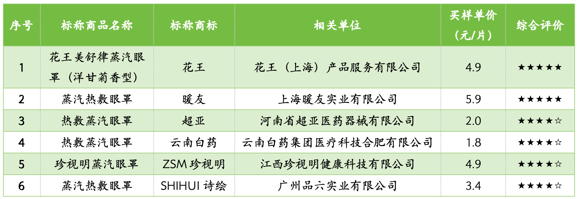 ：“困困鸭”最高温度达60℃ 可能导致眼部皮肤灼伤凯发k8国际娱乐首选上海市消保委测评30款蒸汽眼罩(图4)