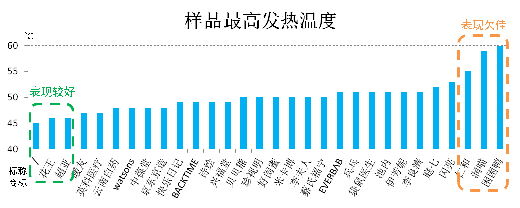 ：“困困鸭”最高温度达60℃ 可能导致眼部皮肤灼伤凯发k8国际娱乐首选上海市消保委测评30款蒸汽眼罩(图3)