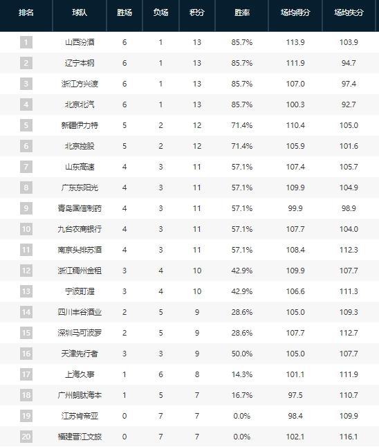 顶北京连降三级广东强势辽宁遭遇烦凯发天生赢家CBA大变！山西登(图4)